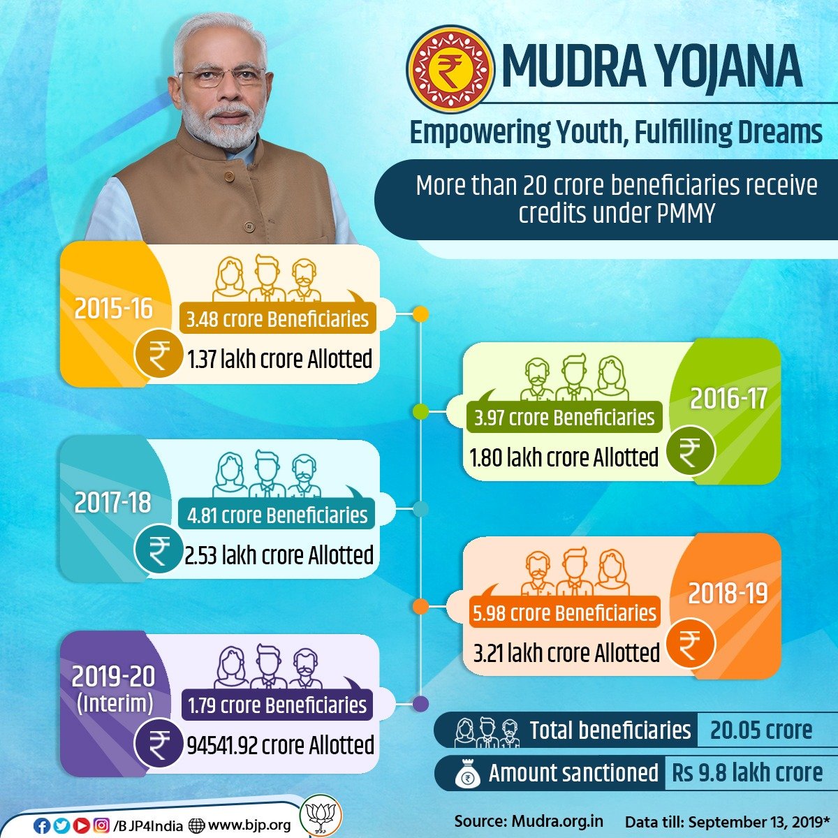 BJP4India's tweet photo. Modi Govt's Mudra Yojana is reinforcing India's business sector with more than 20 crore beneficiaries receiving credits under PMMY. 

Loan worth Rs 9.8 lakh crore sanctioned to more than 20 crore beneficiaries under Mudra Yojana. https://t.co/DnyKIt86BC
