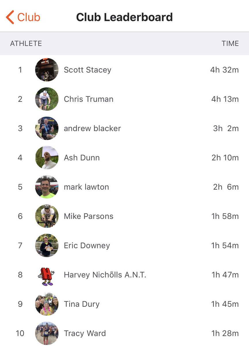 Our Strava Leaderboard is close at the Top this Friday!! Let’s see how this changes after the weekend #ANTStravaClub #WeekendAhead