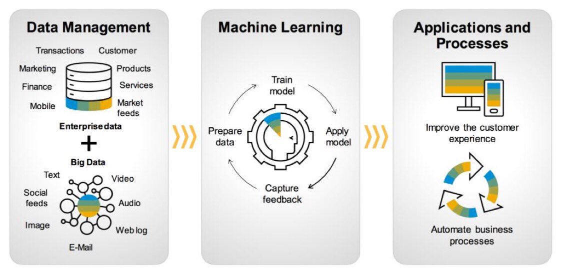 Data science computer vision big data. Artificial intelligence machine learning. Машинное обучение и большие данные. Какие области в machine learning. Машинное обучение и большие данные.