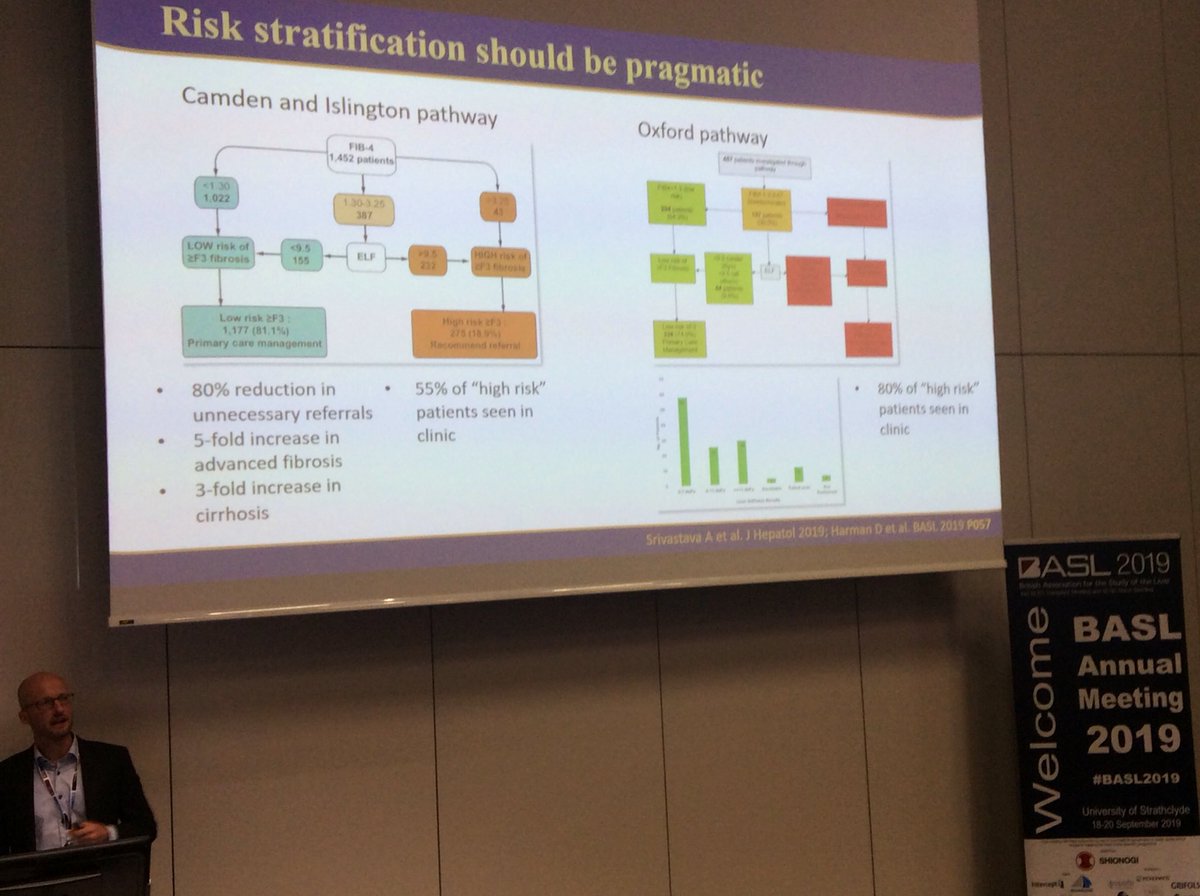 kmdrysdale's tweet photo. #BASL2019 rapid update 5: Dr Jeremy Cobbold on #NAFLD
- Fibrosis predicts outcome
- Screen patients with risk factors
- pragmatic risk stratification needed
- MDT approach (high CV disease rates)
- Novel agents in trials https://t.co/TAn0W4Q0F1
