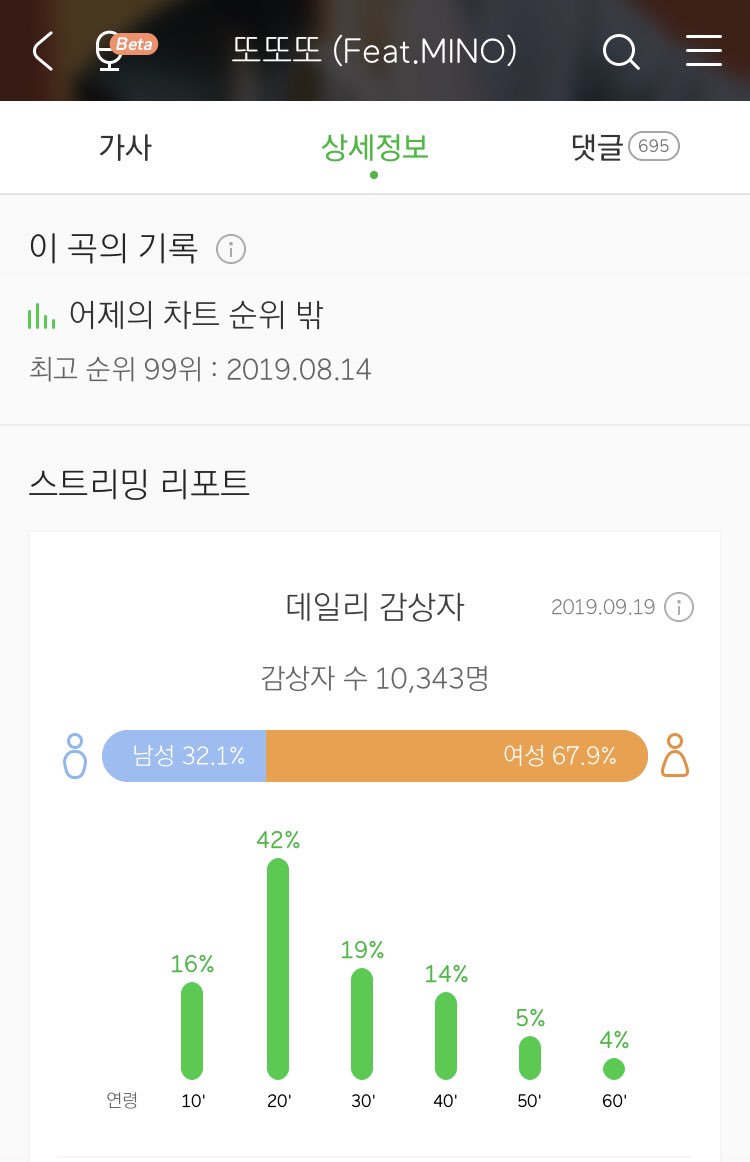 현재 또또또의 일간순위가 아웃된 상태입니다. 최대한 오래 일간순위에서 또또또를 볼 수 있도록 스밍 부탁드립니다🙏
#김진우 #JINU #위너 #WINNER