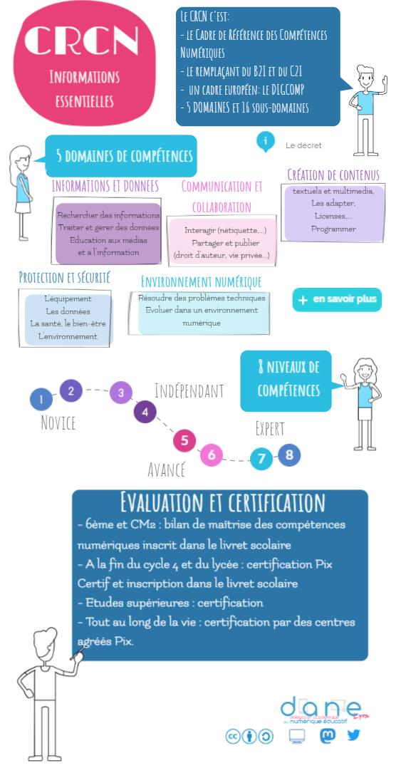 techno_edu_num's tweet image. la @DANE_acLyon propose une #infographie de présentation du cadre de référence des compétences numériques #CRCN⤵️
dane.ac-lyon.fr/spip/Infograph…

ainsi qu'une présentation de l'outil de certification #pix⤵️
dane.ac-lyon.fr/spip/Infograph…