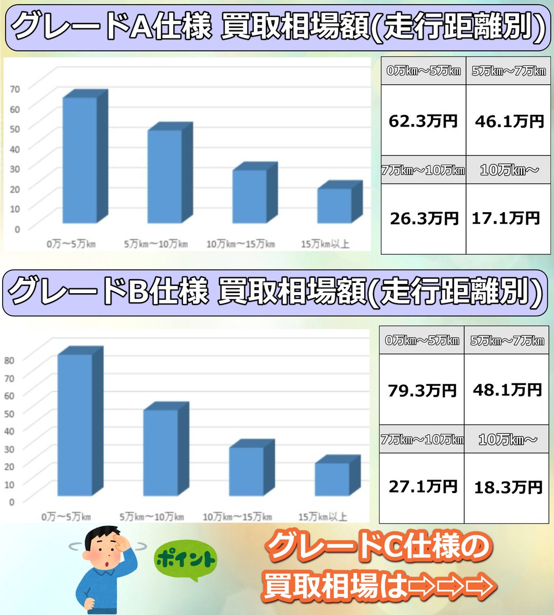 _iFTig_'s tweet photo. セルシオと言えば2006年に販売が終了したトヨタの高級セダン。
「昔の車じゃ高く売れないよなぁ」と思っているアナタ！
相場を見てみてください！アナタのセルシオも意外と高く売れるかも…？

【30系セルシオ買取】相場や査定金額はいくら？高額買取の秘密
詳細は👇
iFTig：https://t.co/ArjMbOWV3g https://t.co/WrYnnIizUU