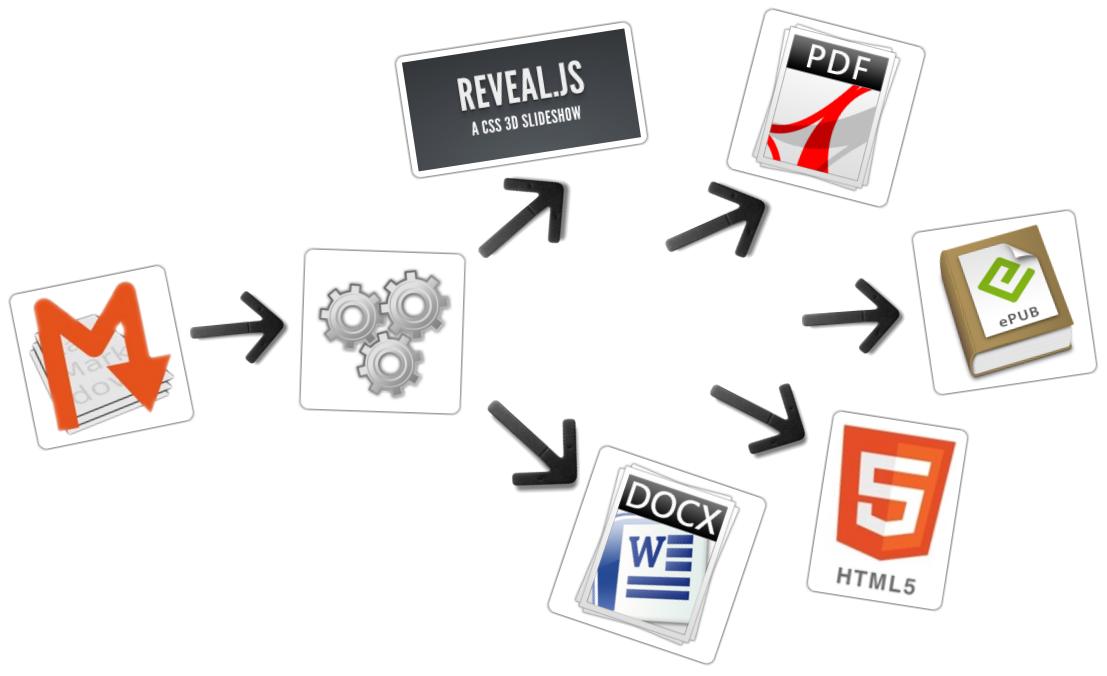 asanzdiego's tweet image. ¿Te gustaría crear #slides chulas con #RevealJS, exportables a #PDF y a formato libro en #HTML, #DOCX o #EPUB, todo a partir de un fichero #Markdown? Pues ya tienes la versión 3.0 de #MarkdownSlides. A ver si llego a las 100 estrellas ⭐️ en #GitHub 💖
buff.ly/30cDafE