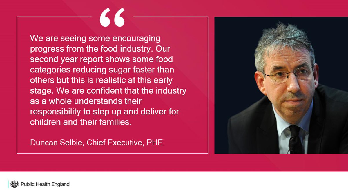 We have published our second-year report on progress made by the food industry to voluntarily reduce sugar in everyday foods: bit.ly/2mrxtZa

Soft Drinks Industry Levy data shows a 28.8% reduction per 100ml in retailer own-brand and manufacturer-branded products.