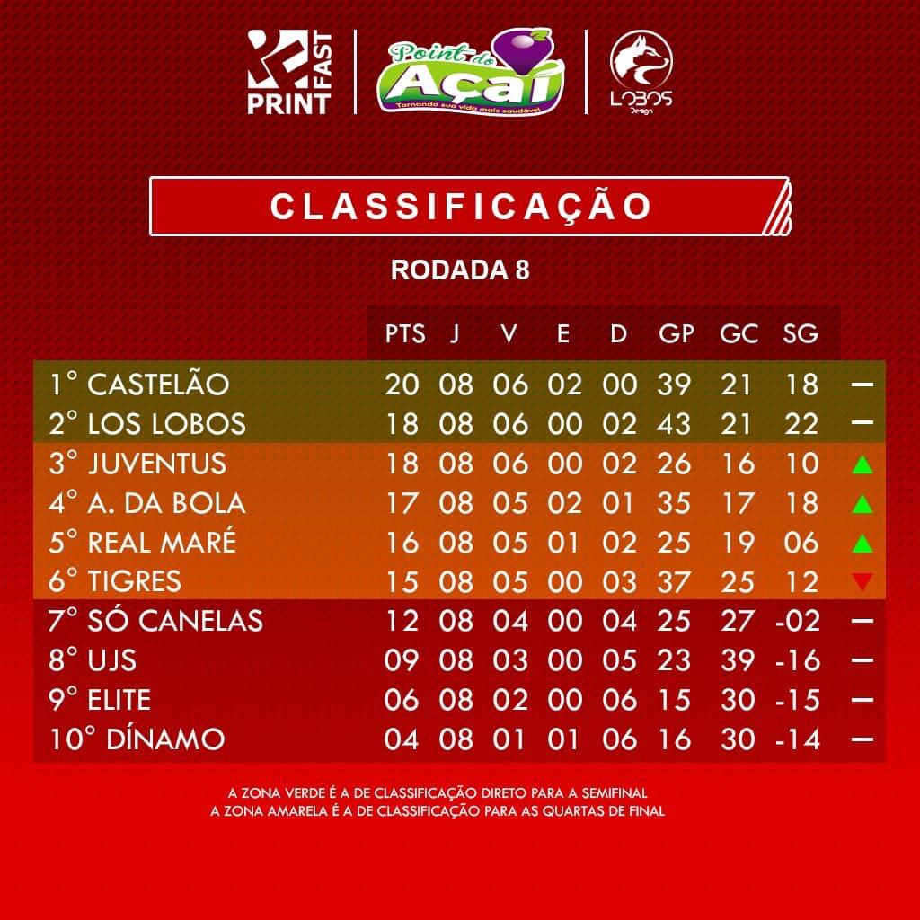SETigres's tweet photo. Classificação e artilharia após a 8° rodada. Seguimos na busca pelo título, e Macote segue na briga pela artilharia.

#GoTigres #DeusNaFrente https://t.co/EF9Sxl3zC1