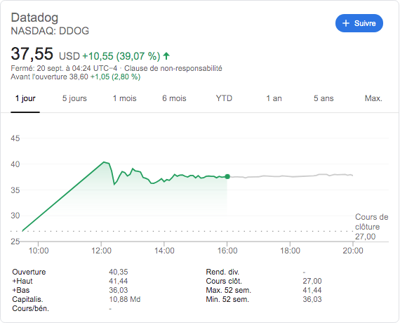 Nos clients sont magiques : entrée en bourse de <a href="/datadog/">Data</a> à NY hier #Datadog #startup #Paris #IPO