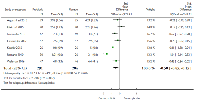ProfWhelan's tweet photo. #Probiotics can reduce pain frequency (SMD -0.55; 6 RCTs; n=523) and pain intensity (SMD -0.50; 7 RCTs; n= 575) in children with functional abdominal pain. But not all species/strains have same effect.

Meta-analysis of RCTs in @CochraneLibrary👉🏽 
https://t.co/rPha3h7ybz https://t.co/JRLbewj3Oi