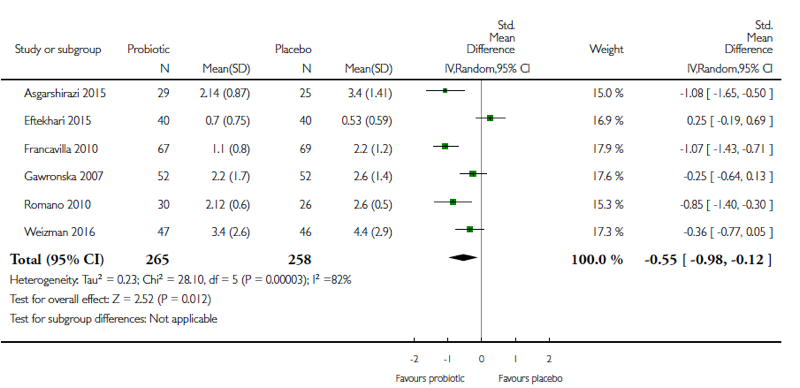 ProfWhelan's tweet photo. #Probiotics can reduce pain frequency (SMD -0.55; 6 RCTs; n=523) and pain intensity (SMD -0.50; 7 RCTs; n= 575) in children with functional abdominal pain. But not all species/strains have same effect.

Meta-analysis of RCTs in @CochraneLibrary👉🏽 
https://t.co/rPha3h7ybz https://t.co/JRLbewj3Oi