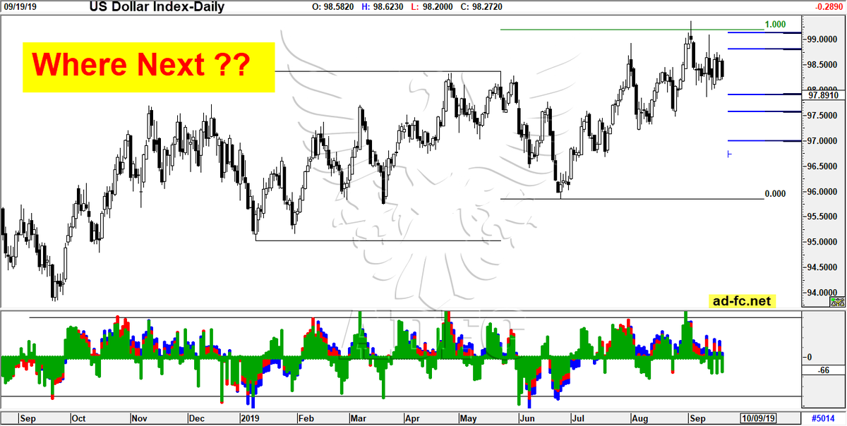 Dollar Futures Chart