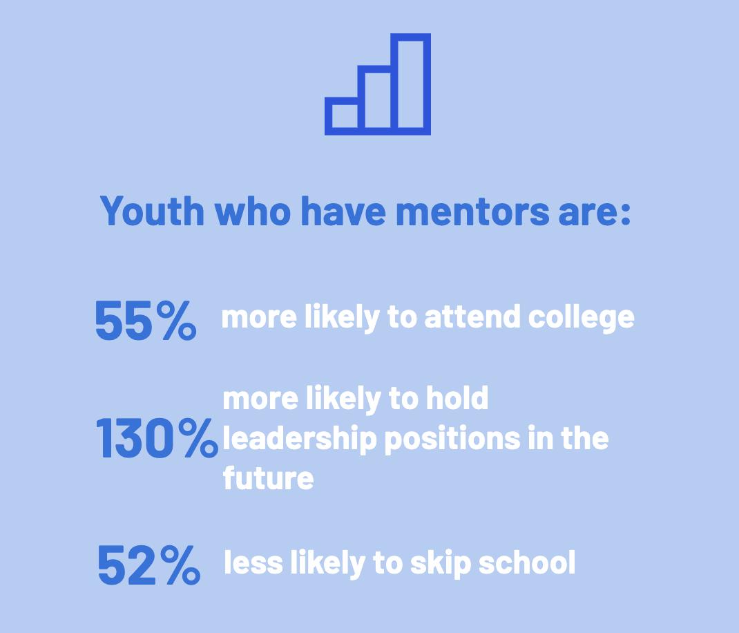 Why is youth mentoring so important? Here's a few reasons. When we looked at all the programs available for Eritreans, we saw this as a big opportunity to help us excel as a community. Everyone needs a mentor -- only 5 days left to join our program this school year!