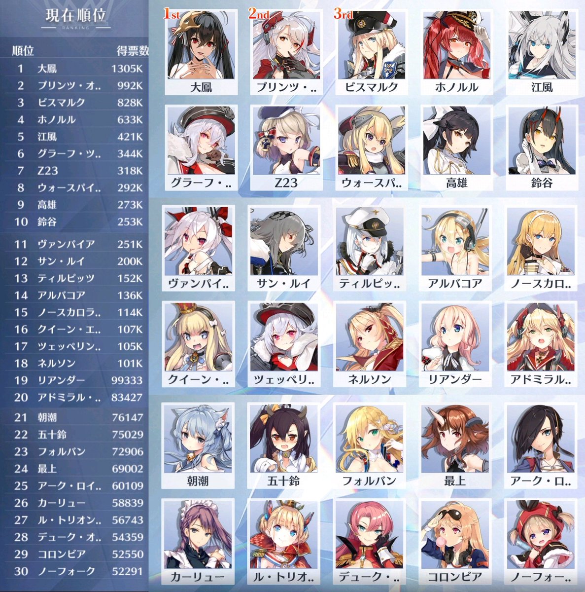 らっと アズレン V Twitter アズレン 人気投票aグループ 現在開催中の第2回キャラ人気投票bグループ戦の日本版 大陸版 En版の現時点での結果をまとめました アズールレーン 碧蓝航线 らっと アズレン V Twitter アズレン 人気投票aグループ 現在開催中の第2回キャラ人気投票bグループ戦の日本版 大陸版 En版の現時点での結果をまとめました アズールレーン 碧蓝航线