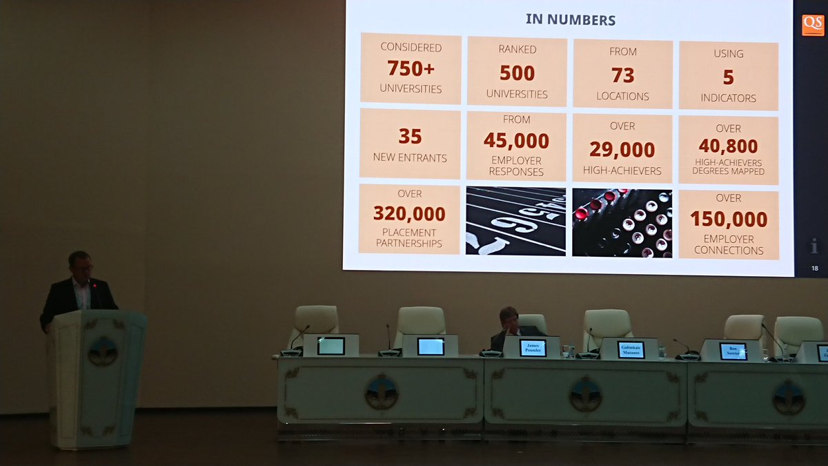 Ben Sowter presenting QS Graduate Employability Rankings 2020: Methodology and Top Universities, at Al-Farabi Kazakh National University in Almaty (@KazNU_official)

#qsww2019 #QSWUR
#highered
Full results :
topuniversities.com/university-ran…