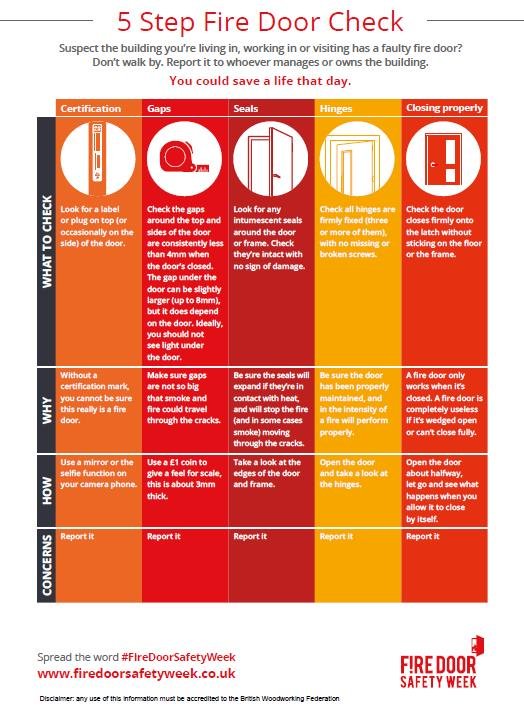 FDSafetyWeek's tweet photo. During #FireDoorSafetyWeek @wrexhamcbc will be raising awareness on the importance of fire door safety & will be sharing information documents on the #FireDoorSafetyWeek web site including the #5stepcheck with #HMO #Tenants & #Students #freshersweek https://t.co/HYgfGq47QB https://t.co/njQLh9Zy27