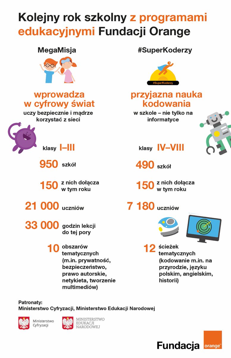 RzecznikOrange's tweet image. Ruszają zajęcia o bezpieczeństwie w sieci i podstawach kodowania w ramach programów edukacyjnych #FundacjaOrange - MegaMisja i #SuperKoderzy. Skorzysta z nich kolejne 150 szkół. 👉👉👉 biuroprasowe.orange.pl/informacje-pra… Dumny!