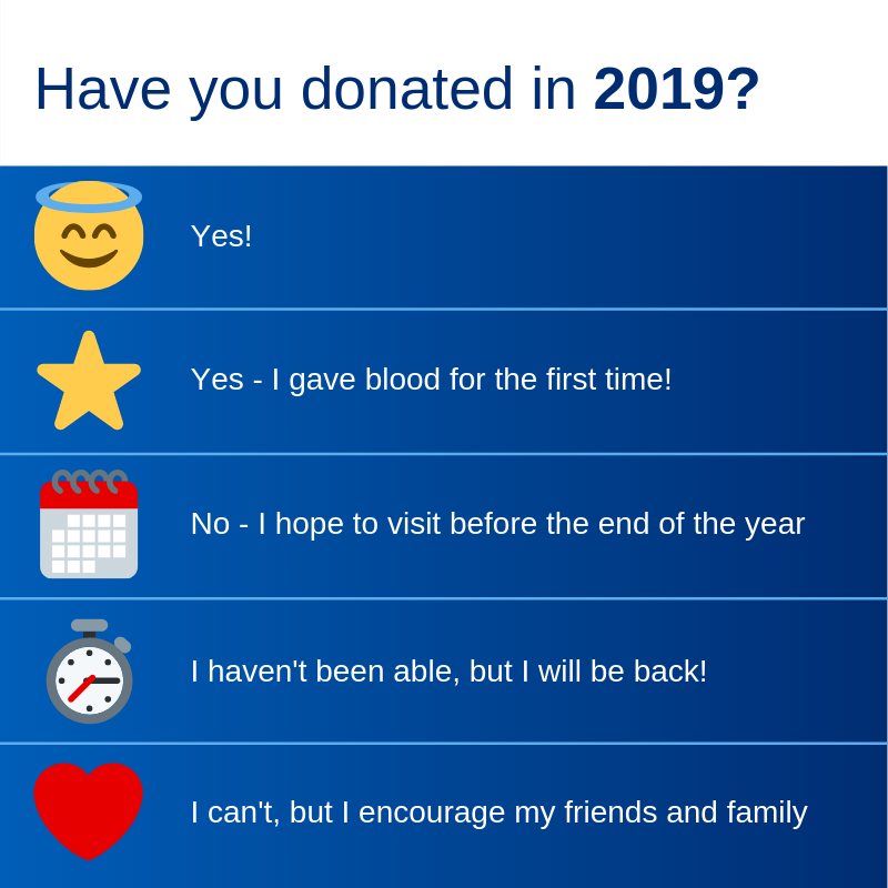 Have you donated in 2019? Vote with the relevant emoji!
😇 = yes!
⭐️ = yes - I gave blood for the first time!
📅 = no - I hope to visit before the end of the year
⏱ = I haven't been able, but I will be back!
❤️ = I can't, but I encourage my friends and family
#GiveBlood