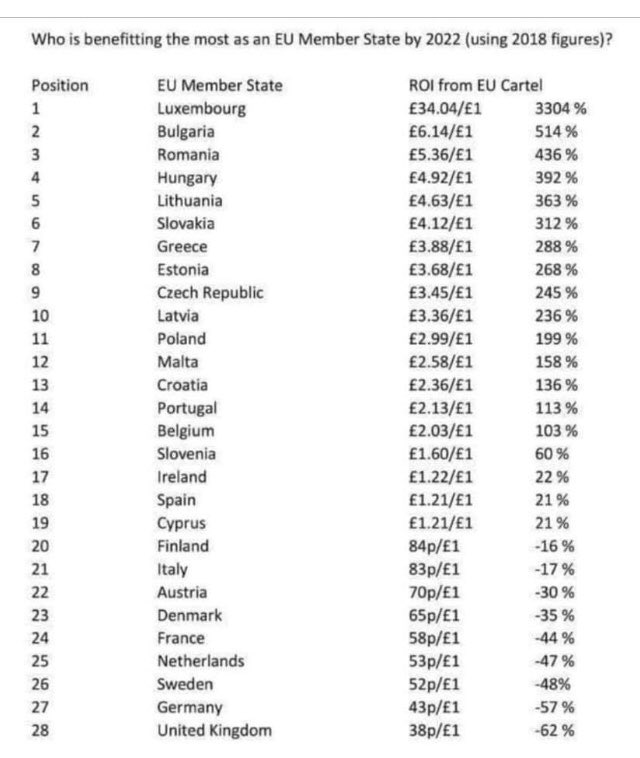 im_man_magic's tweet photo. 28 reasons to leave the EU (I’m aware there are countless other reasons to leave) #Brexit #leavemeansleave #brexit31Oct #leave #nodeal https://t.co/5fCwjPSZ8s