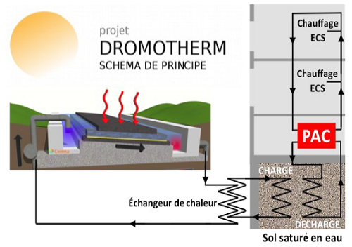 CarnotClimAdapt's tweet photo. 🛣🏠☀Un #SmartGrid thermique #route-#batiment: le projet #Dromotherm
1 route chauffante récupératrice d'#energie + #geothermie, + #Iot pour alimenter 1 bâtiment 
Par le #Cerema le labo #locie de l'@Univ_Savoie @InstitutPascal @eiffage @Elydan_Group
https://t.co/FmSRaO5P7n https://t.co/zvirjFyMu3