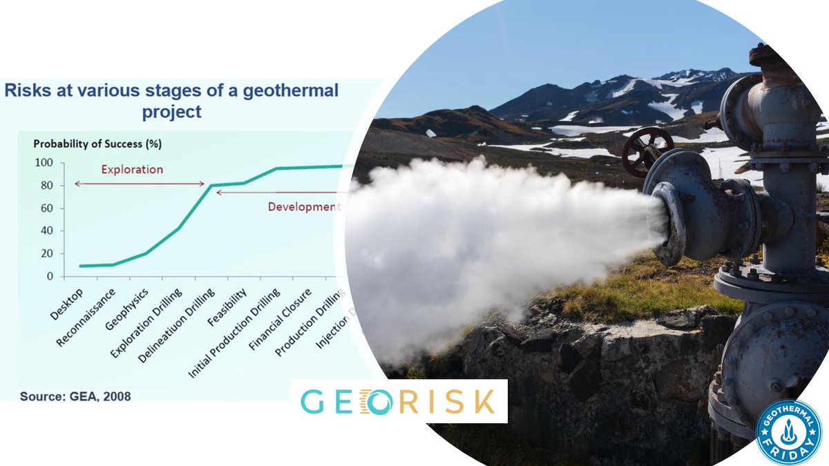 GEORGCluster's tweet photo. #GeothermalFriday: What does it take to manage geological risks in #geothermal projects development? https://t.co/ckwKzarkHp
#riskmitigation #geothermalrisk #mitigationscheme #geologicalrisk #GEORISK #risk #insurancefund https://t.co/eHqtZj6vKq