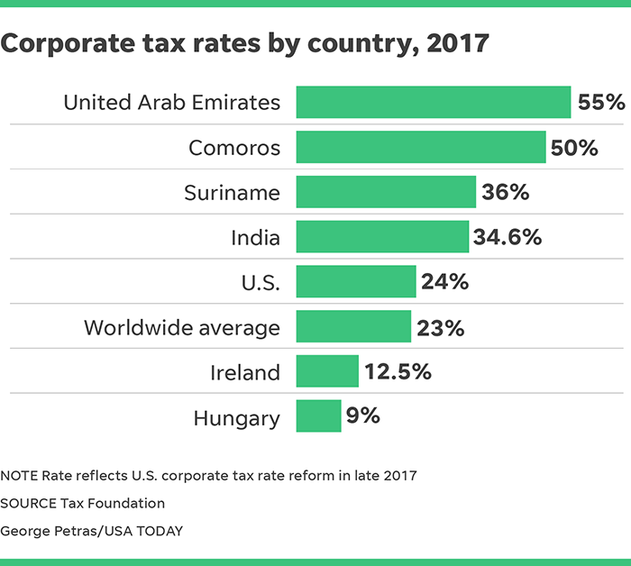 Sandeep_Vella's tweet photo. @YRDeshmukh The argument is analogous to Lalu's argument against Dams "Pani se bijli nikal loge to bachega kya". It completely ignored impact on capital investments in India and consequent impact on employment ..Compare that to tax rate globally https://t.co/TXvhlUdM8u