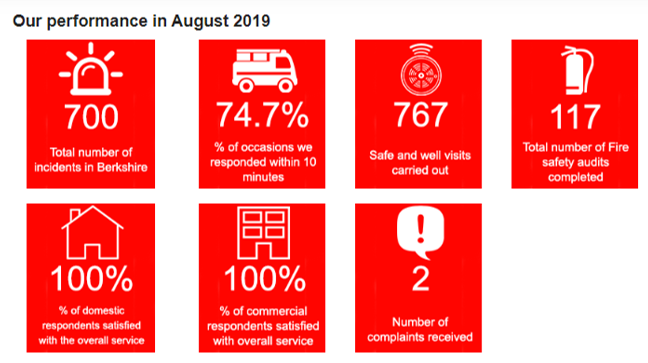 RBFRSofficial's tweet photo. Last month we responded to 700 incidents in Berkshire, within 10 minutes on 74.7% of occasions. We also completed 117 Fire Safety Audits and carried out 767 Safe and Well Visits #OurPerformance #OneTeamForBerkshire https://t.co/zGaqL1EMh2 https://t.co/KgMqo0h0N4