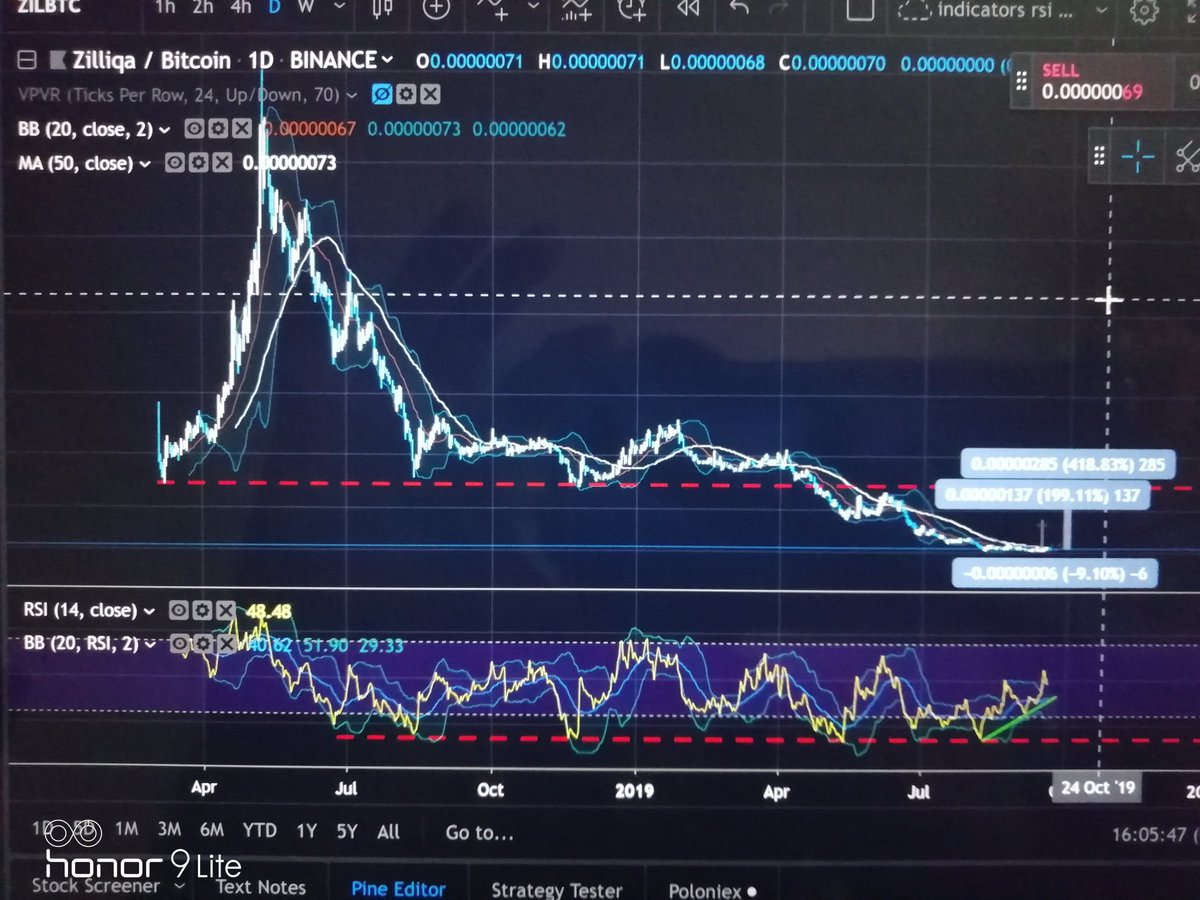 Salah_Mouhoubi's tweet photo. Time to ziliqa to perform ...
#icx #EthereumNameServiceENS #Zilliqa #zil #BTCUSD #Crypto #Binance #Trader #GOLD #Silver @IVTrading
Amazing #trade to take, I guess 😆
SL 58 sat = 10% loss
Tp1 205 sat = 200% win
Tp2 352 sat = 400% win https://t.co/kPrrBKxQYP