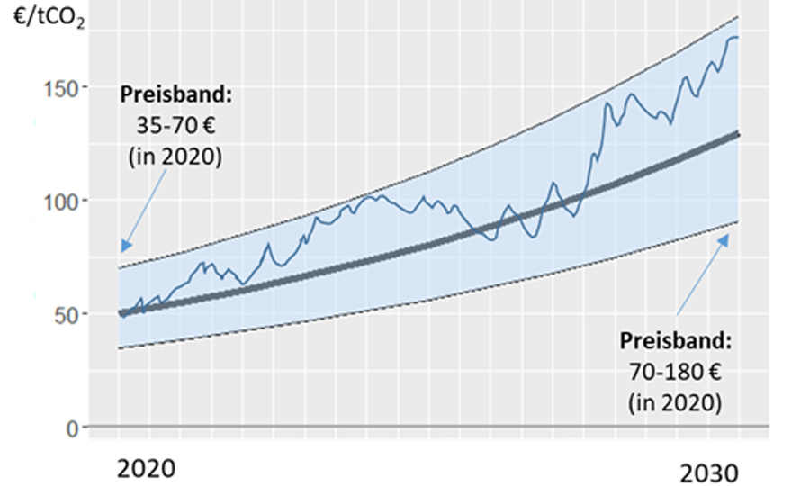 "The #CO2 price should be the core instrument of #climate policy, but now it only has an alibi function": Ottmar Edenhofer <a href="/PIK_Climate/">Potsdam Institute for Climate Impact Research PIK</a> <a href="/MCC_Berlin/">MCC Berlin</a> on German #Klimapaket with a price of just 10 Euro. The graph shows what science says a price should be... pik-potsdam.de/news/in-short/…