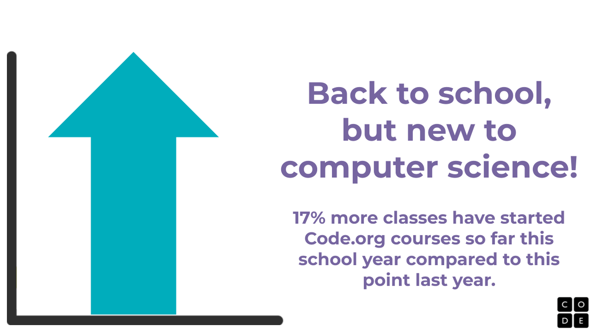 codeorg's tweet photo. Students love CS year-round, but we're seeing even more classes start https://t.co/VYSjxUggYk courses this year compared to this point last year! See more fun stats here 📈➡️https://t.co/cwOi70c1fa https://t.co/ued42rIDI3