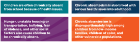 Children are chronically absent from school for issues directly related to their physical, mental &amp; social health.
Are you aware that asthma is one of the most common causes of school absences, together with  
-poor dental health,
-vision impairment, 
-diabetes &amp;
-obesity?