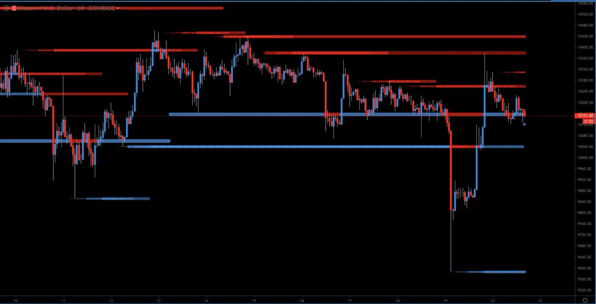 Signalfi's tweet photo. #bitcoin $btc
Daily orderblocks... #PivotFI https://t.co/MlZlNhvtmg