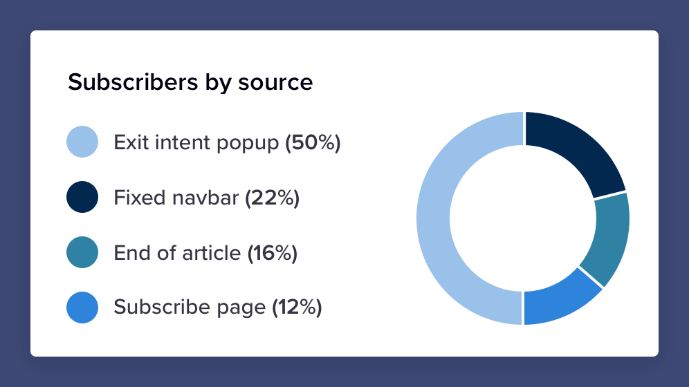 Well, not quite. Here is a graph showing Marketing Examples subscribers by source.The “futile” popup contributes 50% of total sign-ups (all of whom were about to leave the website). Without it Marketing Examples would currently have 2900 subscribers instead of 5800.