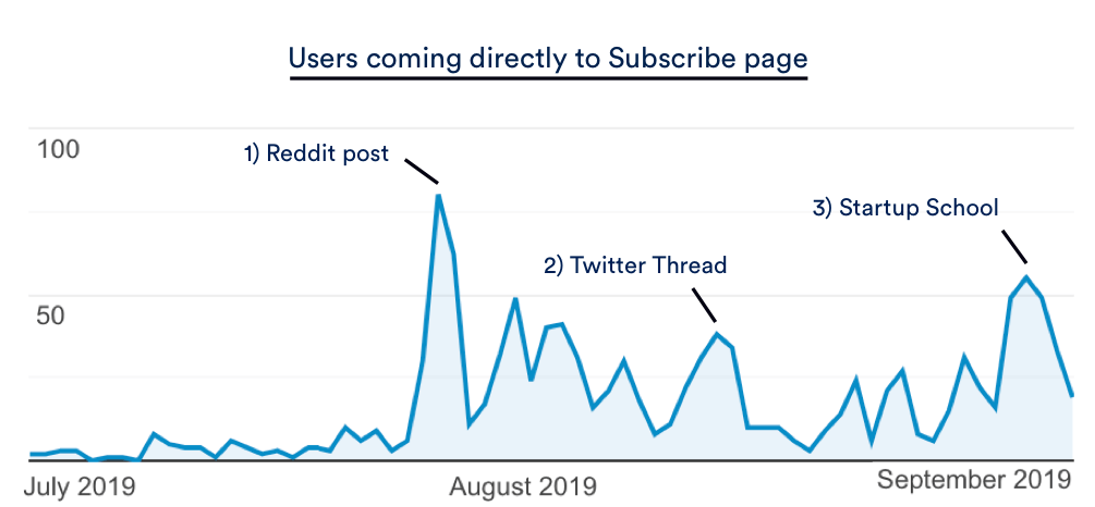 And it works! Over the past 3 months 1070 users have come directly to the subscribe page (45% of whom joined the email list).You’ll notice the little spikes every time an article gains traction on another platform.