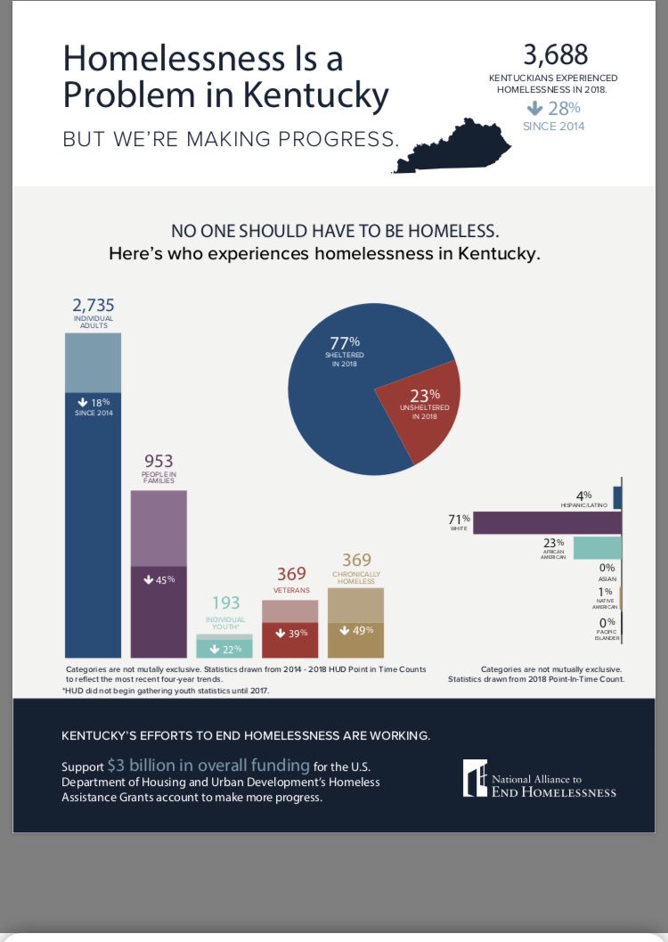 CHKloveshubby28's tweet photo. @coachgramps6 @Bill_Maxwell_ 600 homeless veterans. 4.7 million total@population of Kentucky / 3,688 homeless https://t.co/SjSUodx0QV