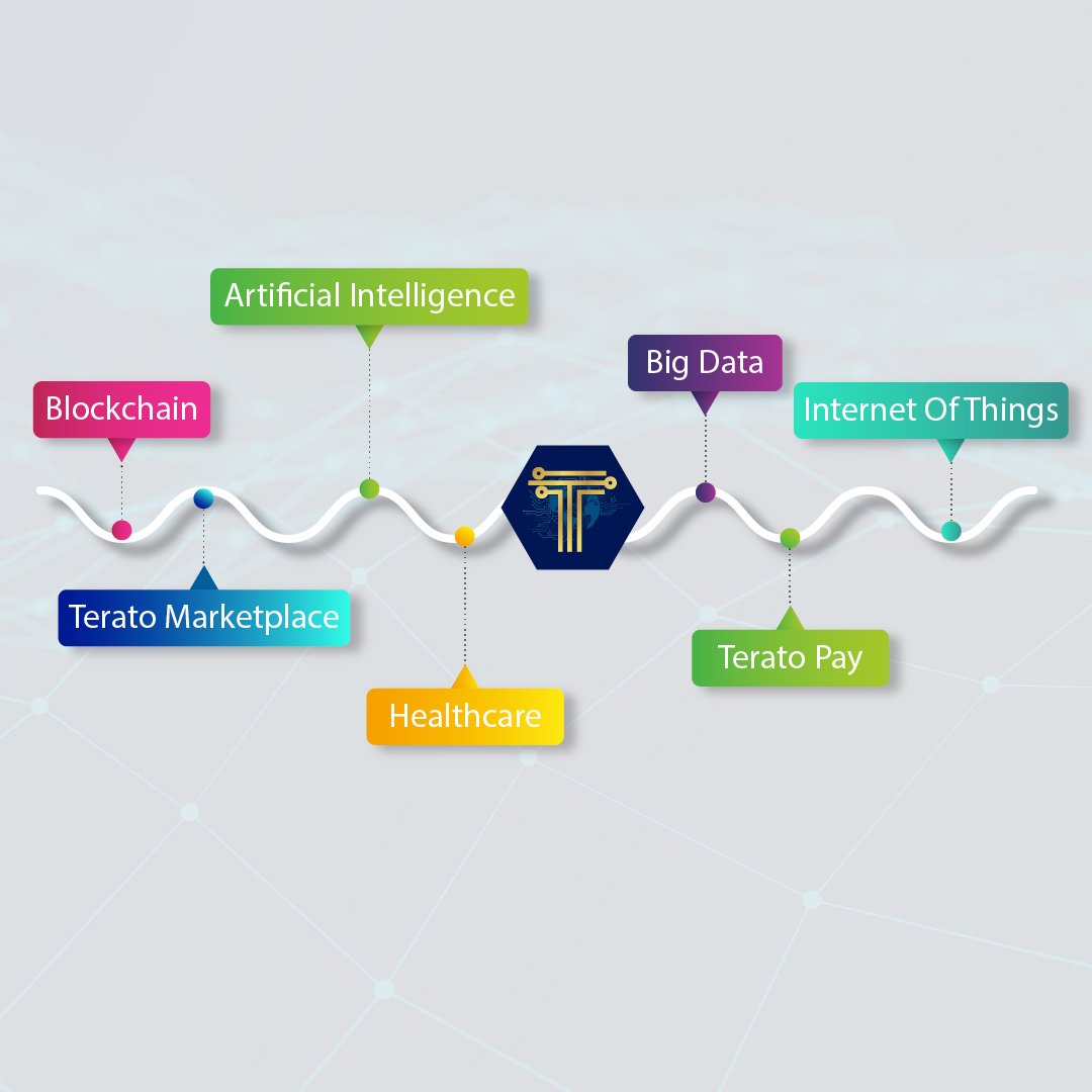 TeratoGlobal's tweet photo. Terato EcoSystem, One stop #data #science Synchronized Next-Generation #solution. For more information follow us  at https://t.co/LtlOV9ssDP
Learn more about our Improved digital solutions at https://t.co/i7NWsxam0b

#blockchain #artificialintelligence #ecommerce #Vietnam https://t.co/7xnM3d9wEA