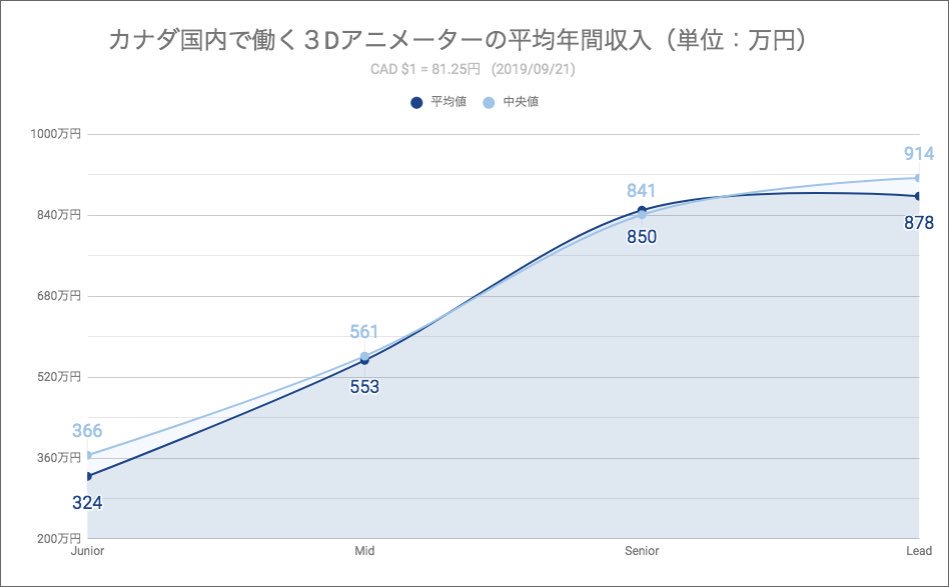 Hiro フェイシャル アニメーター On Twitter カナダ アニメーター年収 Redditでcgアーティストのアンケート調査を見つけたので 気になるあたりをグラフ化しました