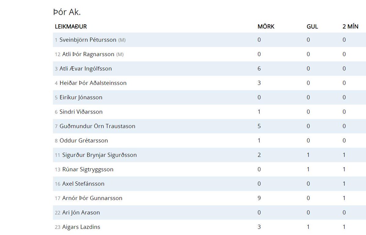Síðast spiluðu þessir snillingar undir merkjum Þórs!🤩

Síðan eru liðin rúm 13 ár.

Samtals eiga mennirnir á þessari leikskýrslu tæplega 300 A-landsleiki að baki í dag!

🔴⚪️ Áfram Þór 🔴⚪️

#handbolti