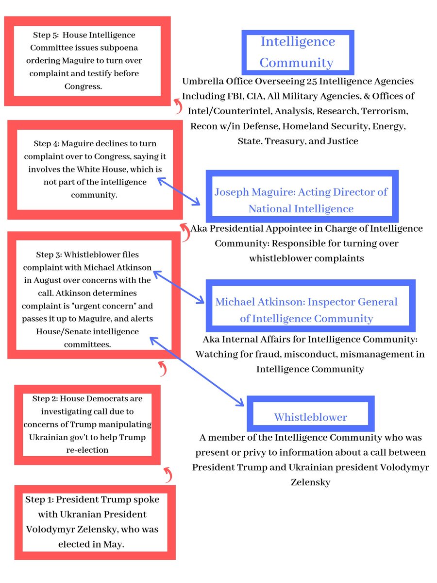 Director Of National Intelligence Organization Chart