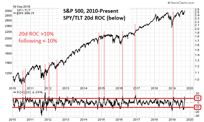 Violent Rotation From Bonds to Stocks 