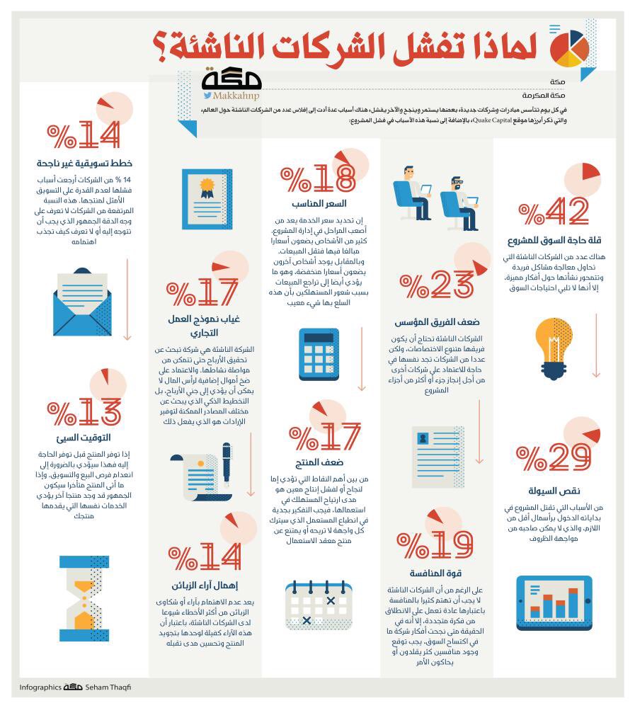 RiadhAlhumaidan's tweet photo. أسباب فشل المشاريع الناشئة 

اخترت منها

نقص الخبرة
المبالغة في الاستثمار بالأصول الثابتة
سوء أدارة التدفقات النقدية 
الاستخدام الشخصي لأموال المشروع
عدم كفاية راس المال
سوء اختيار الموقع
سوء أدارك المخزون 
ضعف العاملين في المشروع
إهمال آراء الزبائن
خطط تسويقية غير ناجحة 
• https://t.co/CwGRBFTxex