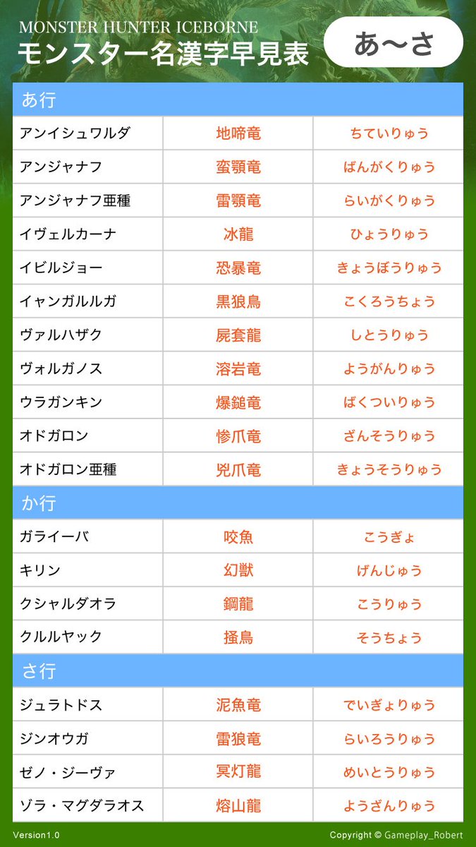 O Xrhsths Vrx ロバート Sto Twitter モンハンの素材名って漢字表記 で初心者の方とか特に迷いますよね そこでmhwibに出てくるモンスターの漢字名をまとめました 順番はモンスター名のあいうえお順ですが困っていた方はご活用ください 小型はガライーバだけ入れて