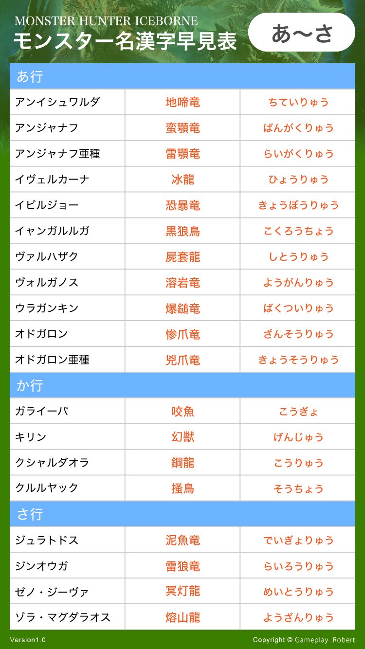 Vrx ロバート モンハンの素材名って漢字表記で初心者の方とか特に迷いますよね そこでmhwibに出てくるモンスターの漢字 名をまとめました 順番はモンスター名のあいうえお順ですが困っていた方はご活用ください 小型はガライーバだけ入れてます笑 Mhwib