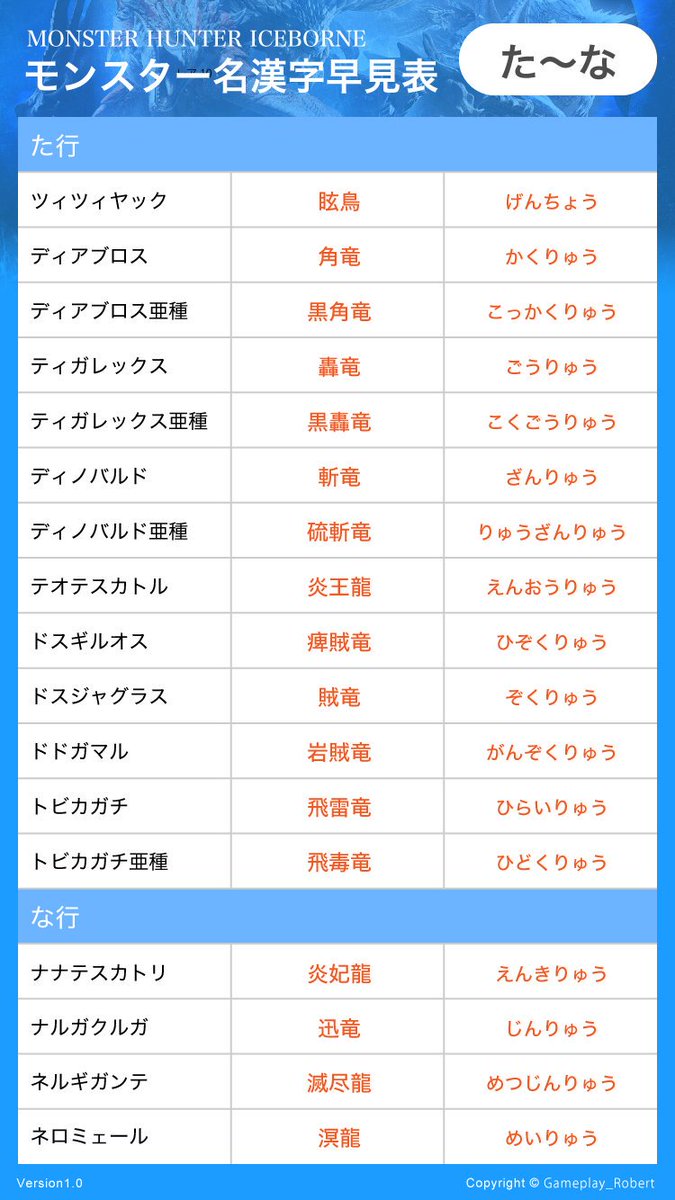 Vrx ロバート モンハンの素材名って漢字表記で初心者の方とか特に迷いますよね そこでmhwibに出てくるモンスターの漢字 名をまとめました 順番はモンスター名のあいうえお順ですが困っていた方はご活用ください 小型はガライーバだけ入れてます笑 Mhwib