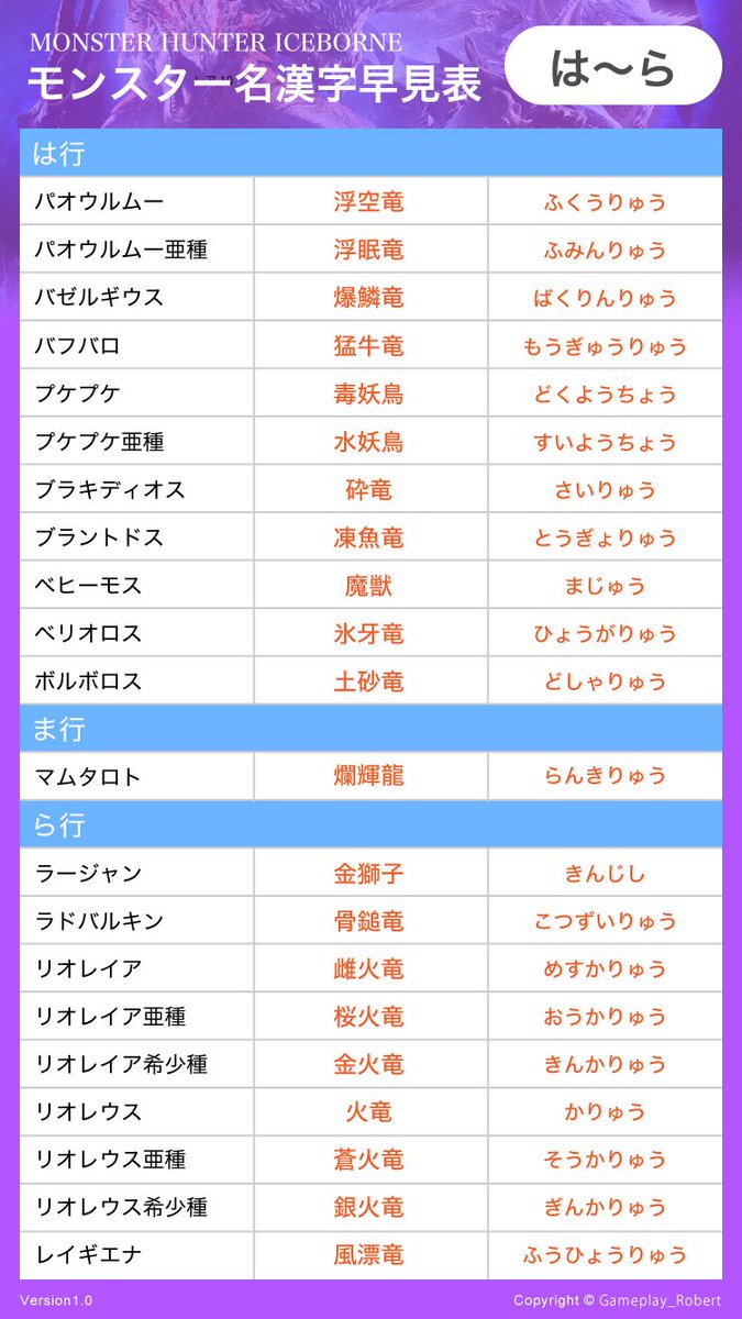 O Xrhsths Vrx ロバート Sto Twitter モンハンの素材名って漢字表記 で初心者の方とか特に迷いますよね そこでmhwibに出てくるモンスターの漢字名をまとめました 順番はモンスター名のあいうえお順ですが困っていた方はご活用ください 小型はガライーバだけ入れて