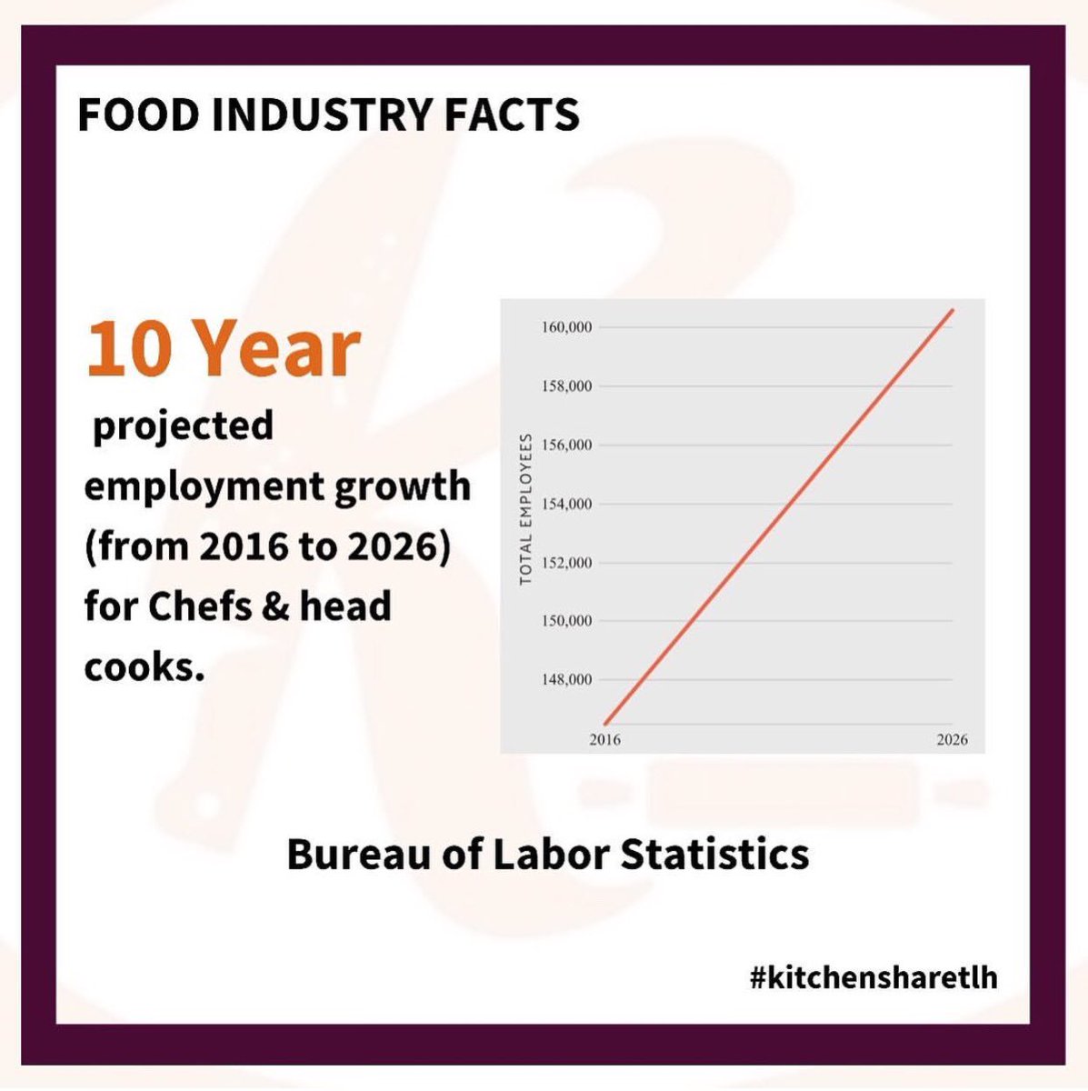 The growth starts now! Join us today! ✨
•
•
•
#kitchenshare #food #culinary #tallahasseefood #chef #foodindustry #facts #entrepreneur #employment #cooks #tallahassee #tally #foodbusiness
