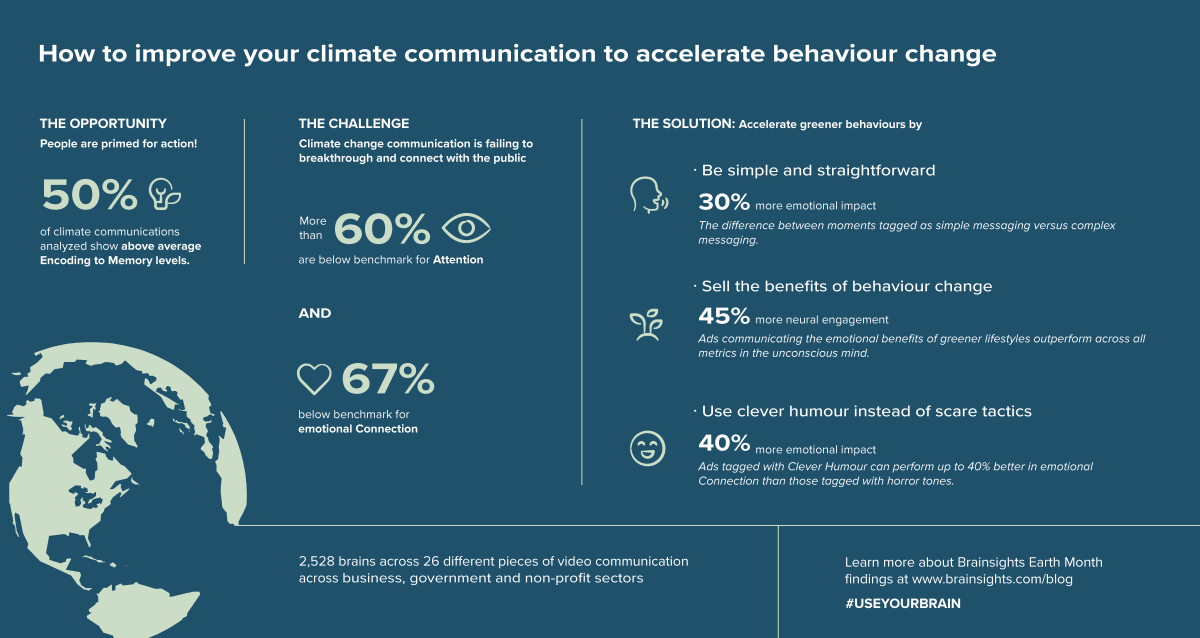 brainsights's tweet photo. Take action against #ClimateChange - Here's what #neuroscience says about communication that changes behaviour. #ClimateStrike https://t.co/rXbSgfznBo