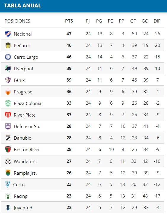 📷Así quedó Tabla Anual del Campeonato Uruguayo tras la fecha 11