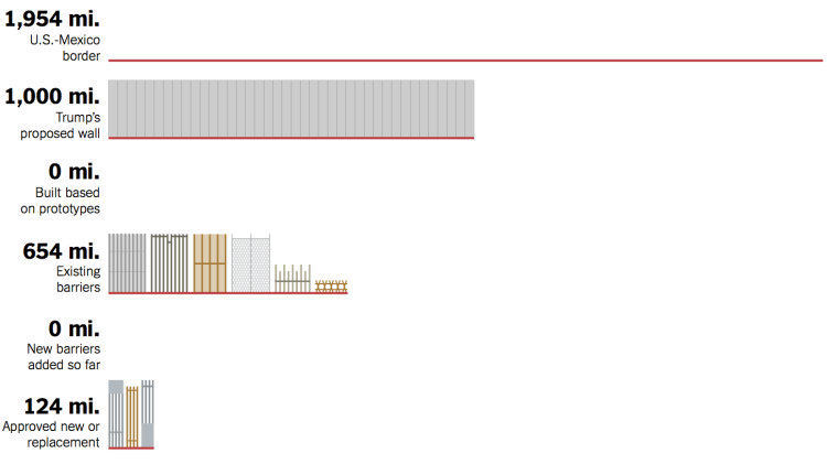 sciencehate's tweet image. Almost a wall isn't a wall at all.

#qanon #questionthenarrative #wall #scam #LOL