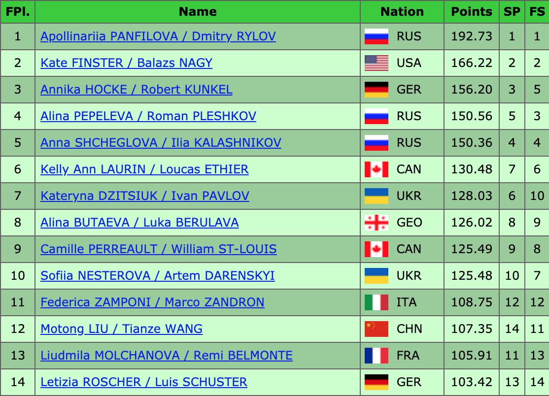 InTheLoPodcast's tweet photo. Final results of the Pairs competition at #JGPFigure #JGPBalticCup
π₯ #ApollinariiaPanfilova/#DmitryRylov (RUS) - FS: 121.76, Total: 192.73
π₯
#KateFinster/#BalazsNagy (USA) - FS: 105.31, Total: 166.22
π₯ #AnnikaHocke/#RobertKunkel (GER) - FS: 98.16, Total: 156.20 https://t.co/qeAweyOT5P