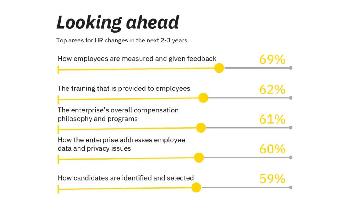 'How #HR leaders are responding to crucial changes in the business landscape' ibm.com/services/insig… - really informative report from <a href="/IBM/">IBM</a> <a href="/Tina_Marron/">Tina MarronPartridge</a> <a href="/mertens_janet/">Janet Mertens</a> <a href="/Wharton/">The Wharton School</a> @IBMWatsonTalent @IBMIBV