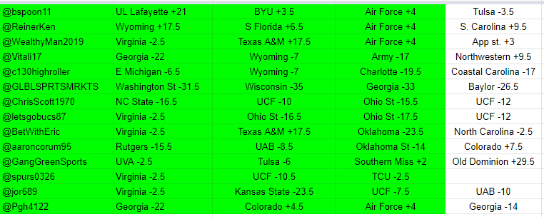 Looks like we are just waiting on <a href="/spurs0326/">Epiphany</a> and we are all set for this week's NCAAF survivor contest!  The field is sure getting thin:)